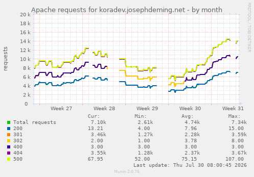 Apache requests for koradev.josephdeming.net