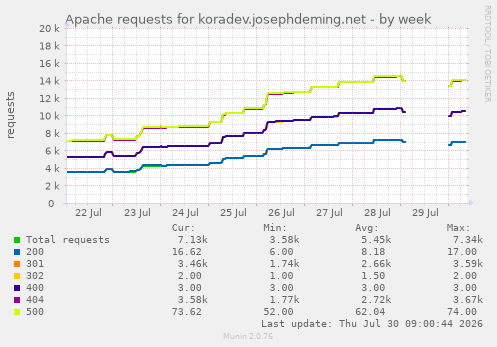 Apache requests for koradev.josephdeming.net
