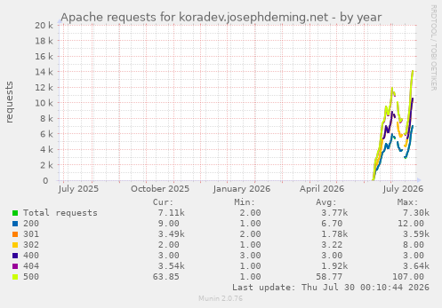Apache requests for koradev.josephdeming.net
