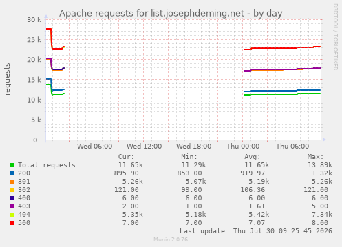 Apache requests for list.josephdeming.net