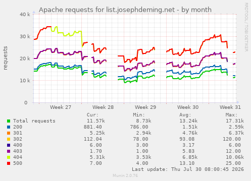 Apache requests for list.josephdeming.net