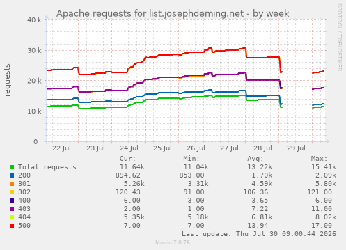 Apache requests for list.josephdeming.net