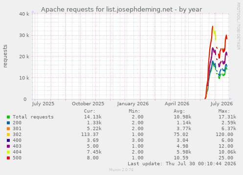 Apache requests for list.josephdeming.net