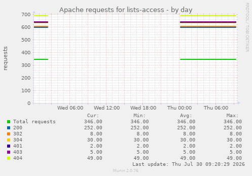 Apache requests for lists-access