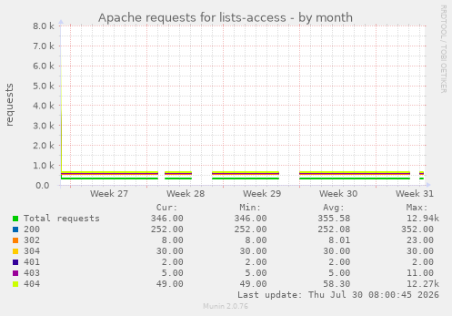 Apache requests for lists-access