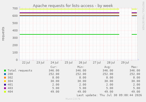 Apache requests for lists-access