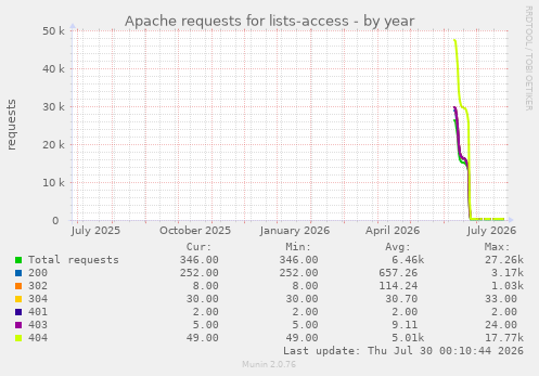 Apache requests for lists-access