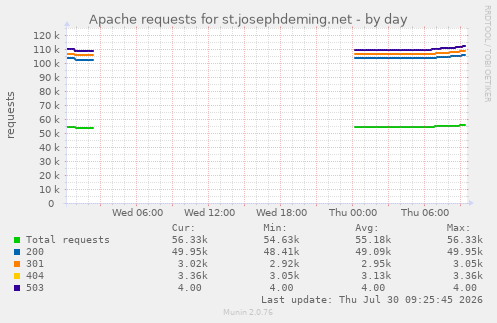 Apache requests for st.josephdeming.net