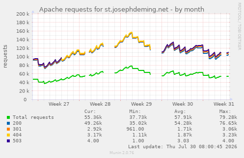 Apache requests for st.josephdeming.net