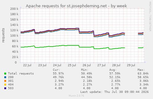 Apache requests for st.josephdeming.net