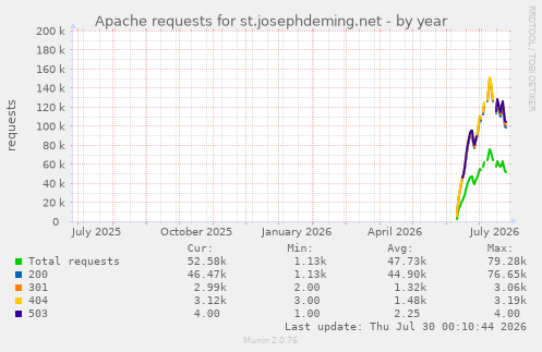 Apache requests for st.josephdeming.net