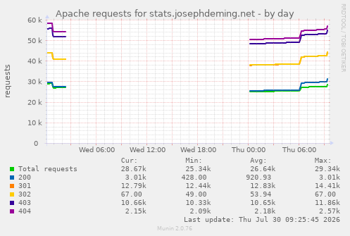 Apache requests for stats.josephdeming.net