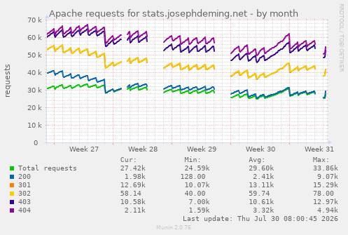 Apache requests for stats.josephdeming.net