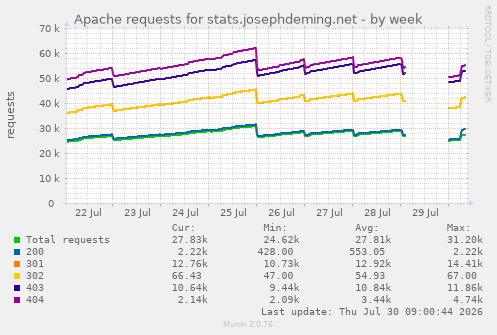 Apache requests for stats.josephdeming.net