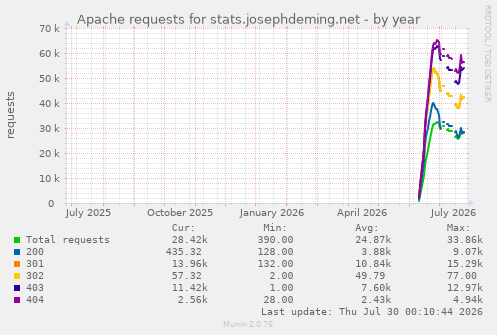 Apache requests for stats.josephdeming.net
