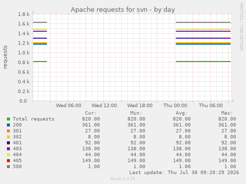 Apache requests for svn