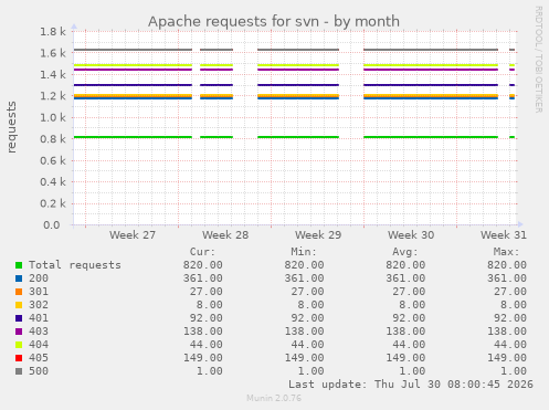 Apache requests for svn