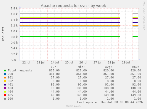 Apache requests for svn