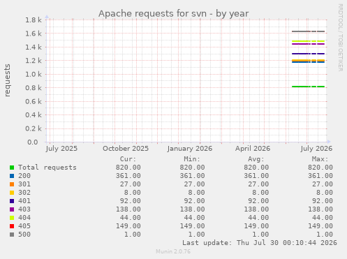 Apache requests for svn