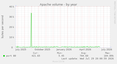 Apache volume