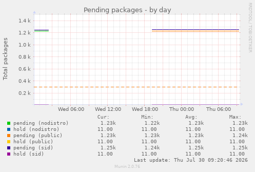 Pending packages