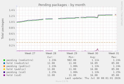 Pending packages