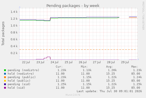 Pending packages