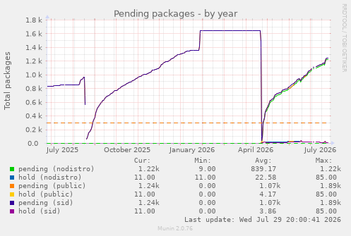Pending packages