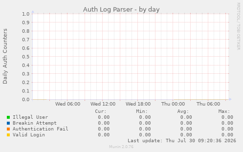 Auth Log Parser