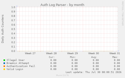 Auth Log Parser
