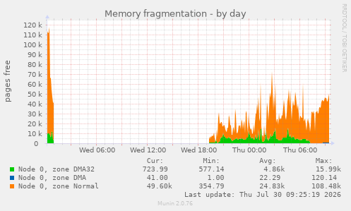 Memory fragmentation