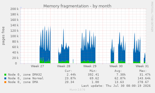 Memory fragmentation