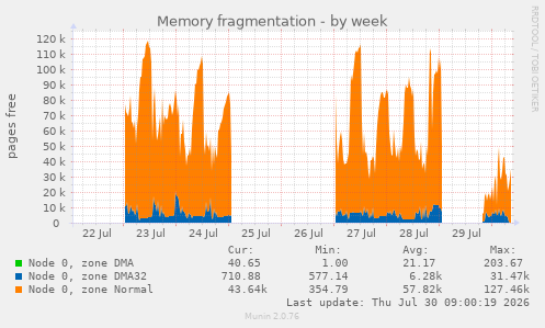 Memory fragmentation