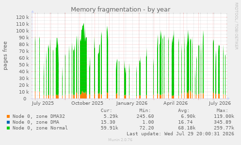 Memory fragmentation