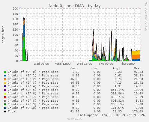 Node 0, zone DMA