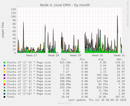 Node 0, zone DMA