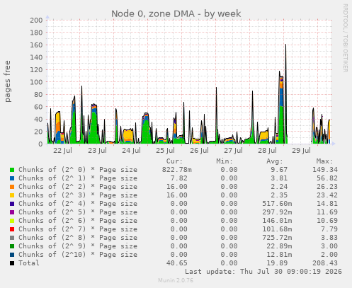 Node 0, zone DMA