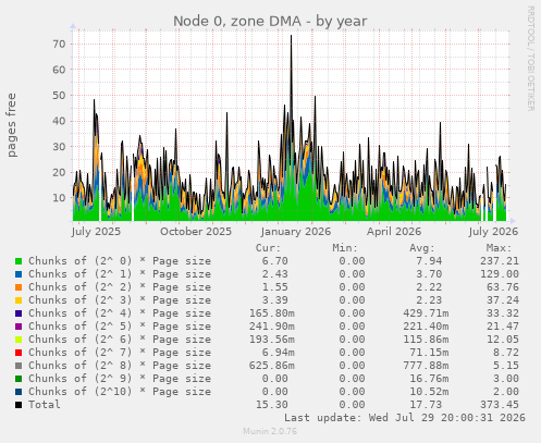 Node 0, zone DMA