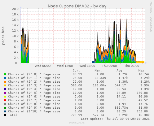 Node 0, zone DMA32