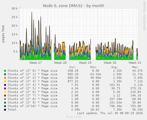 Node 0, zone DMA32