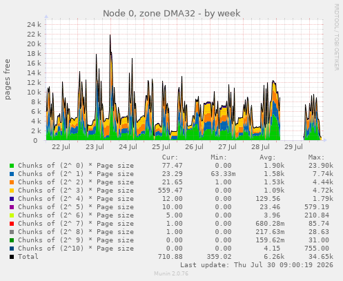 Node 0, zone DMA32