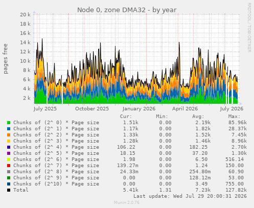 Node 0, zone DMA32