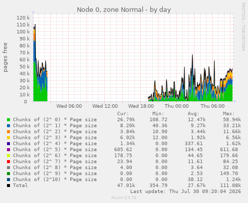 Node 0, zone Normal