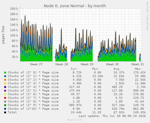 Node 0, zone Normal