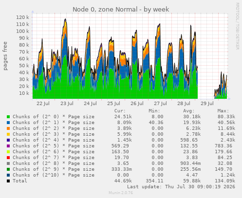 Node 0, zone Normal