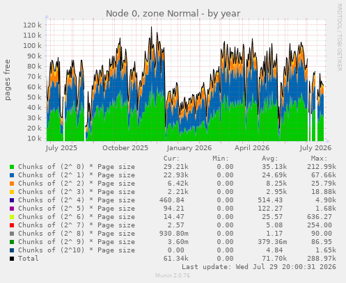 Node 0, zone Normal
