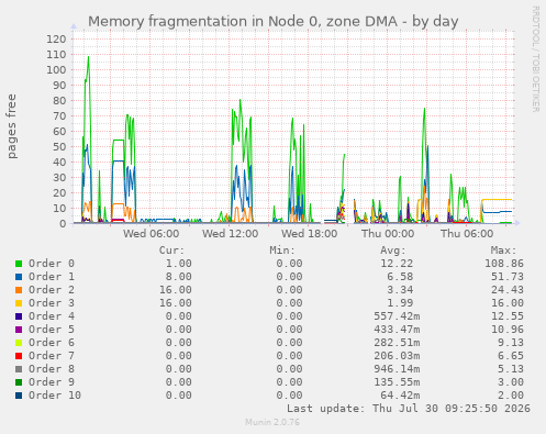 Memory fragmentation in Node 0, zone DMA