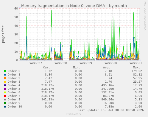 Memory fragmentation in Node 0, zone DMA