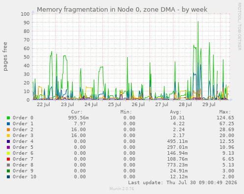 Memory fragmentation in Node 0, zone DMA