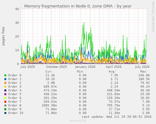 Memory fragmentation in Node 0, zone DMA